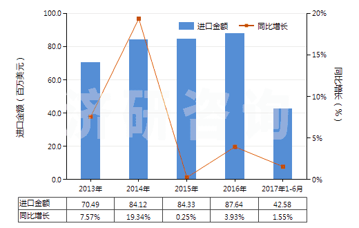 2013-2017年6月中國(guó)聚氯乙烯浸漬、涂布、包覆或?qū)訅旱娜嗽旄?HS59031020)進(jìn)口總額及增速統(tǒng)計(jì)